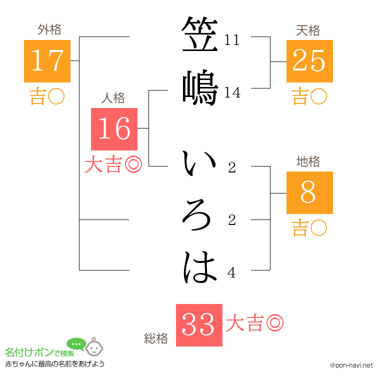 笠嶋 いろはさんの姓名判断結果