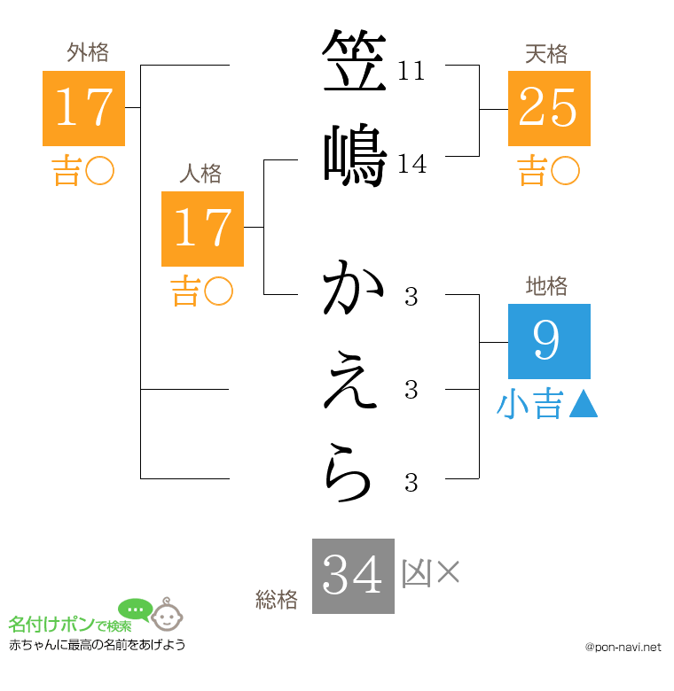 笠嶋 かえらさんの姓名判断結果