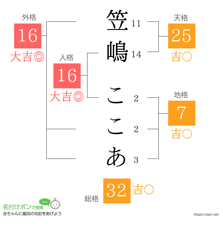 笠嶋 ここあさんの姓名判断結果