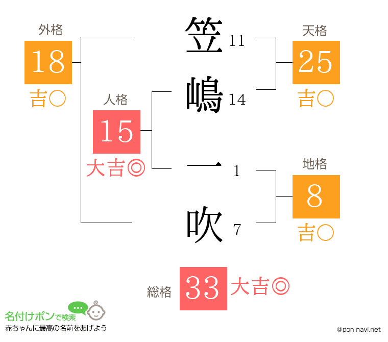 笠嶋 一吹さんの姓名判断結果