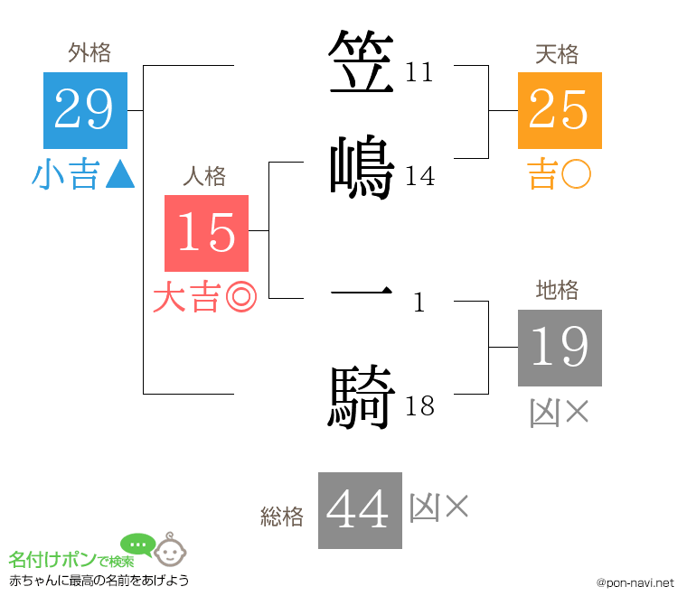 笠嶋 一騎さんの姓名判断結果