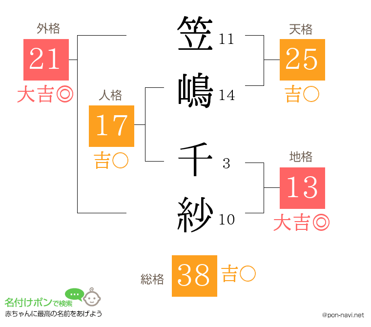 笠嶋 千紗さんの姓名判断結果
