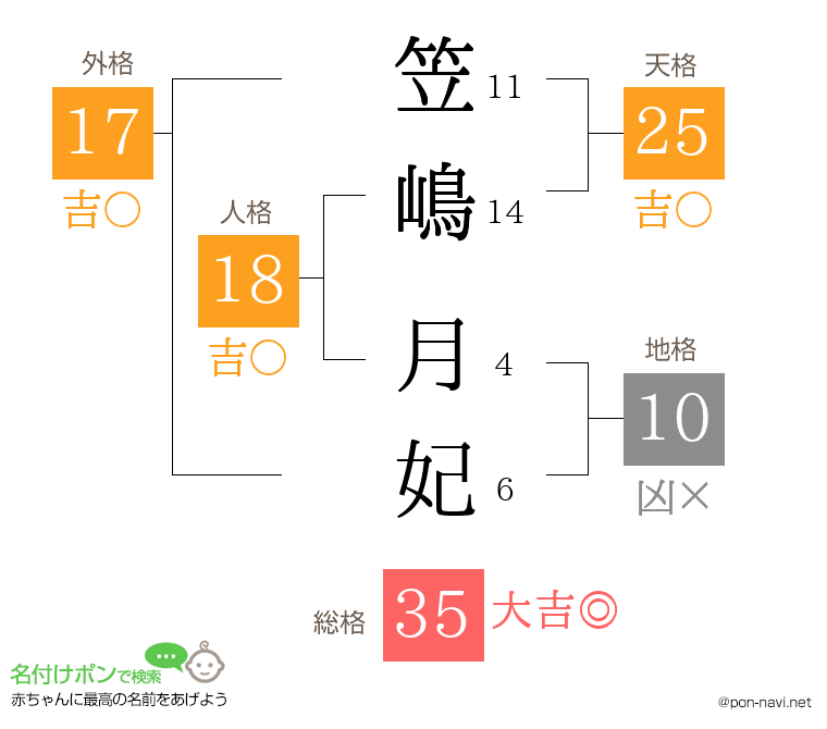 笠嶋 月妃さんの姓名判断結果