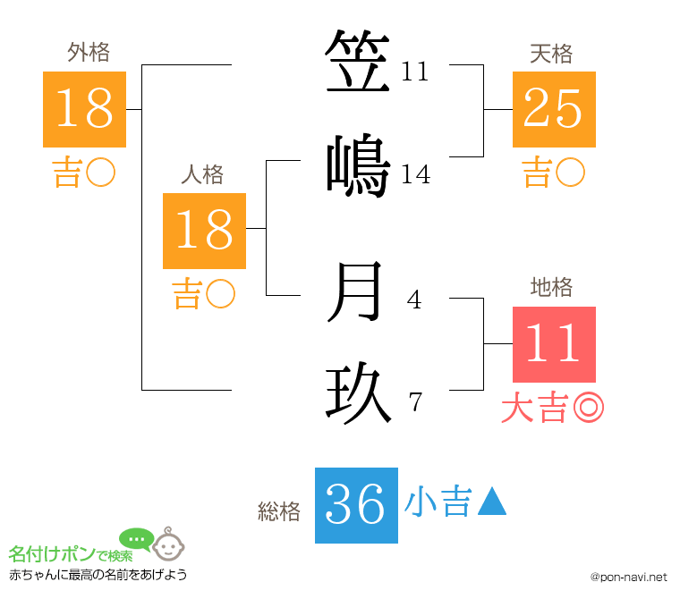 笠嶋 月玖さんの姓名判断結果