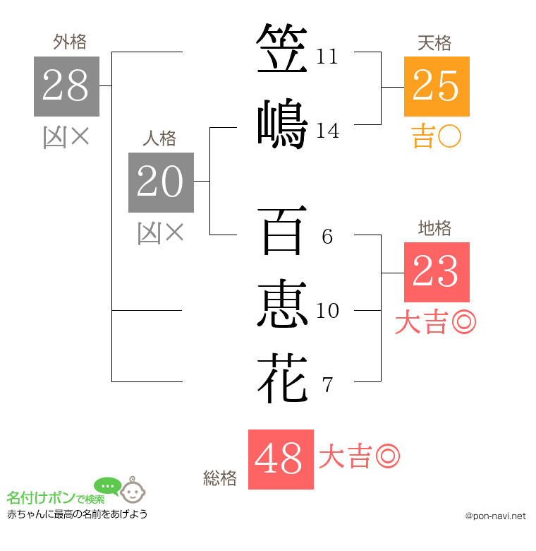 笠嶋 百恵花さんの姓名判断結果