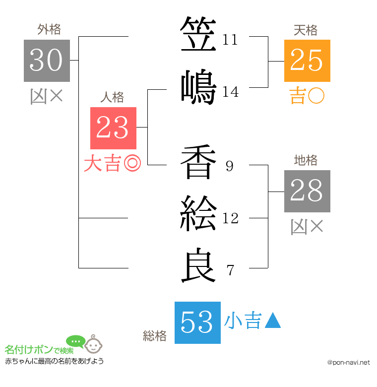 笠嶋 香絵良さんの姓名判断結果