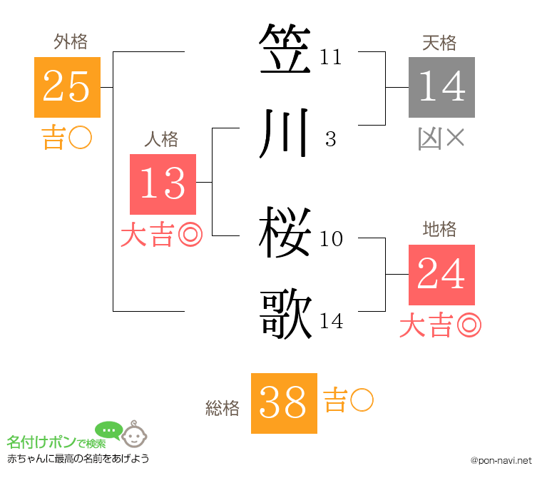 笠川 桜歌さんの姓名判断結果