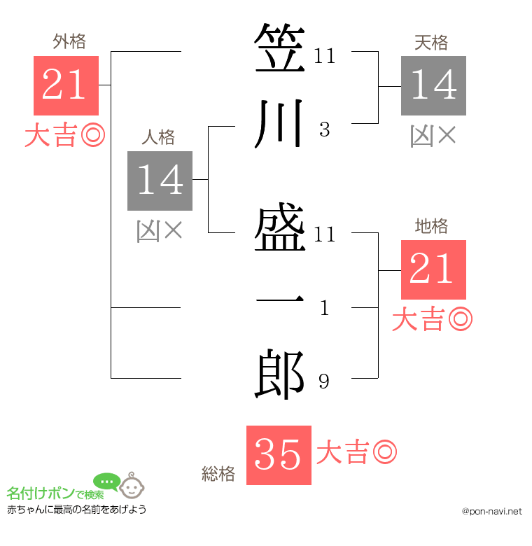 笠川 盛一郎さんの姓名判断結果