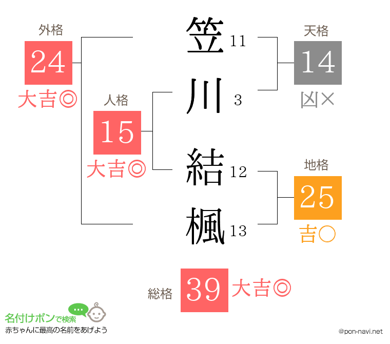 笠川 結楓さんの姓名判断結果