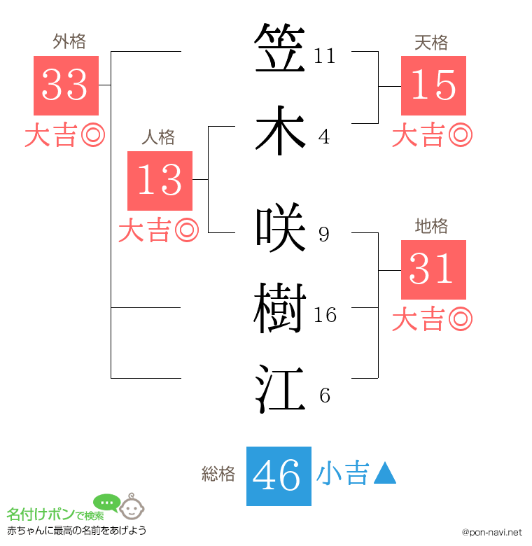 笠木 咲樹江さんの姓名判断結果