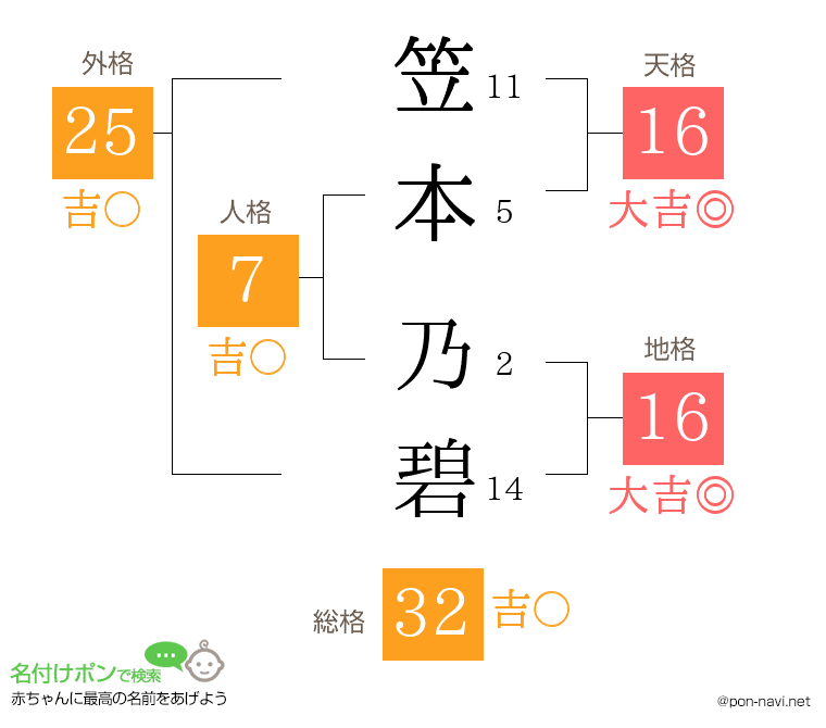笠本 乃碧さんの姓名判断結果