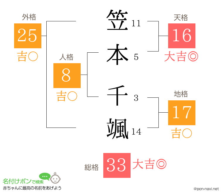 笠本 千颯さんの姓名判断結果