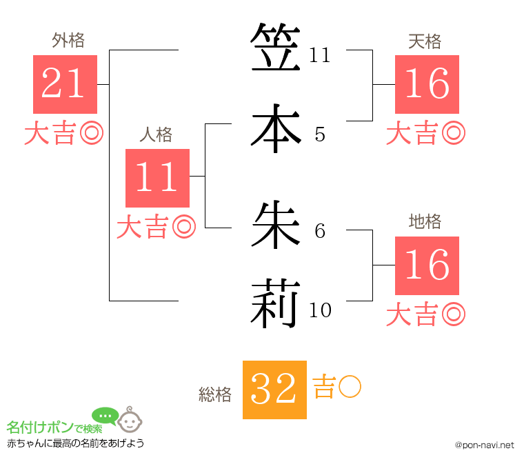 笠本 朱莉さんの姓名判断結果
