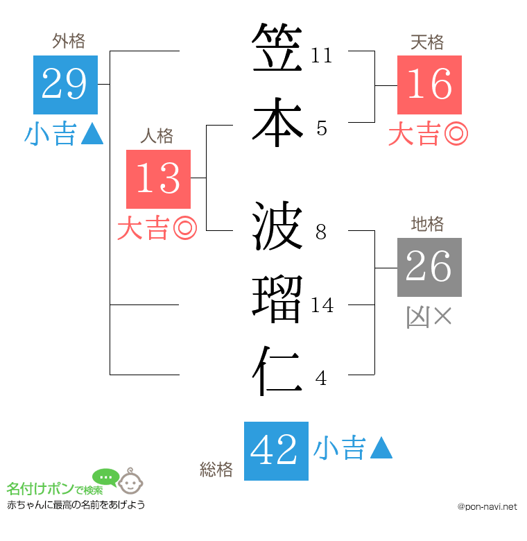 笠本 波瑠仁さんの姓名判断結果