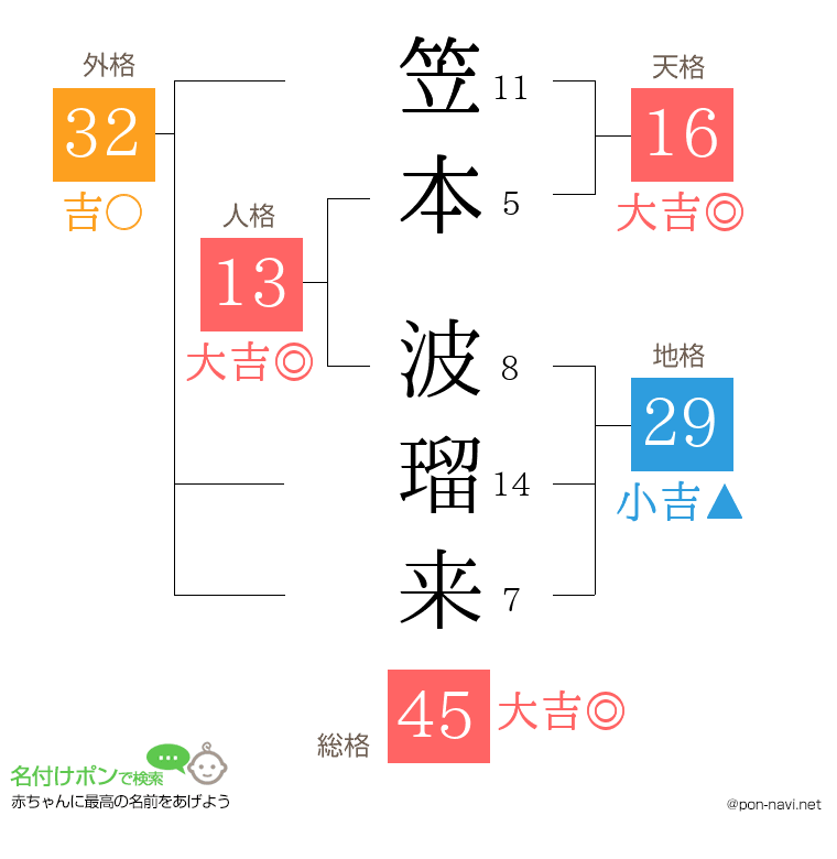 笠本 波瑠来さんの姓名判断結果