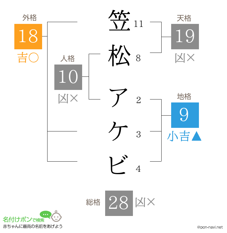 笠松 アケビさんの姓名判断結果