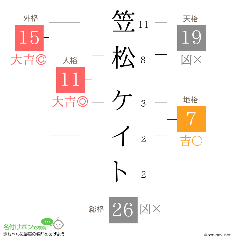 笠松 ケイトさんの姓名判断結果