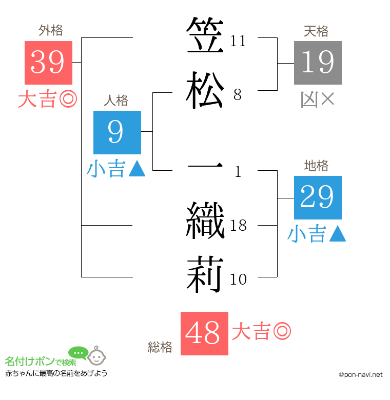 笠松 一織莉さんの姓名判断結果
