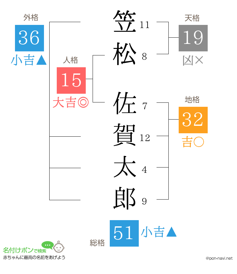 笠松 佐賀太郎さんの姓名判断結果