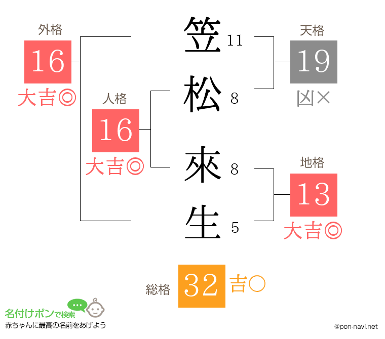 笠松 來生さんの姓名判断結果