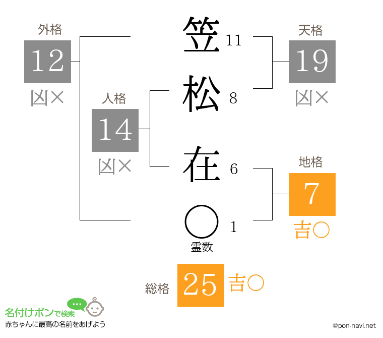 笠松 在さんの姓名判断結果