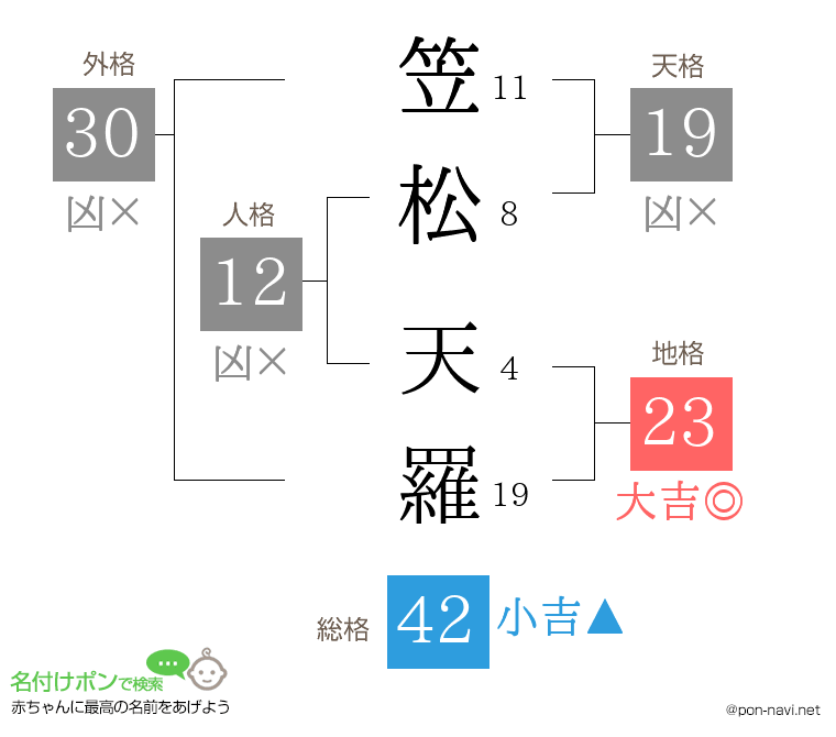 笠松 天羅さんの姓名判断結果
