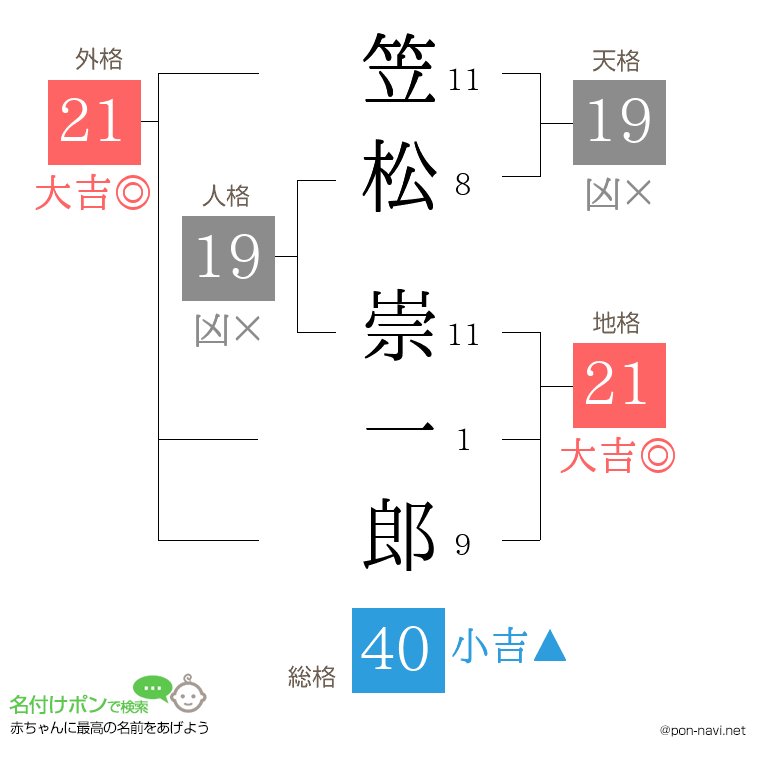 笠松 崇一郎さんの姓名判断結果