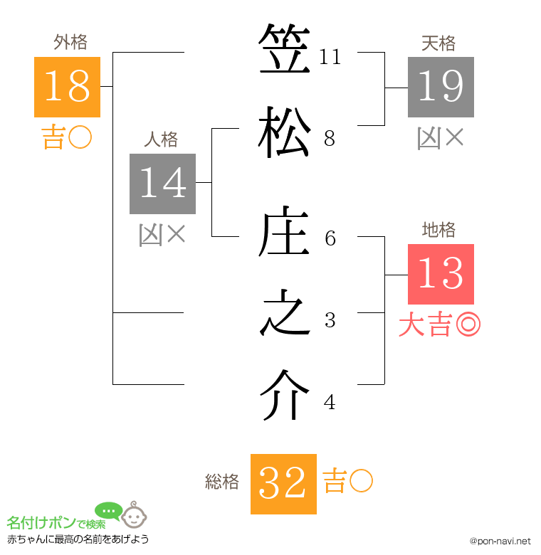 笠松 庄之介さんの姓名判断結果