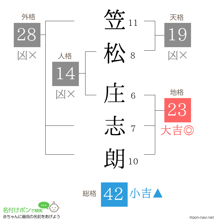 笠松 庄志朗さんの姓名判断結果