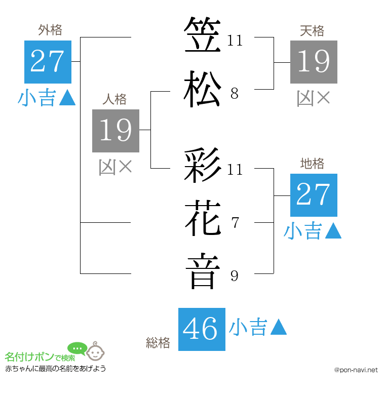 笠松 彩花音さんの姓名判断結果