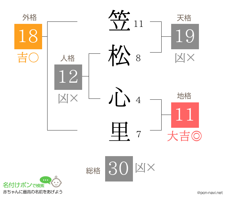 笠松 心里さんの姓名判断結果