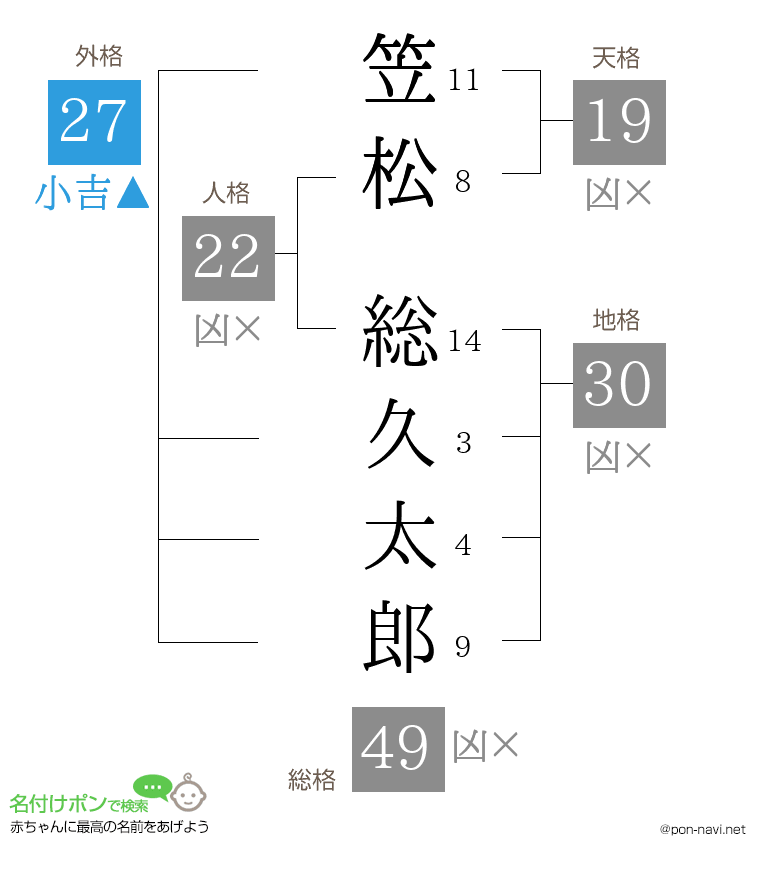 笠松 総久太郎さんの姓名判断結果