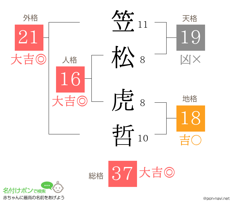 笠松 虎哲さんの姓名判断結果