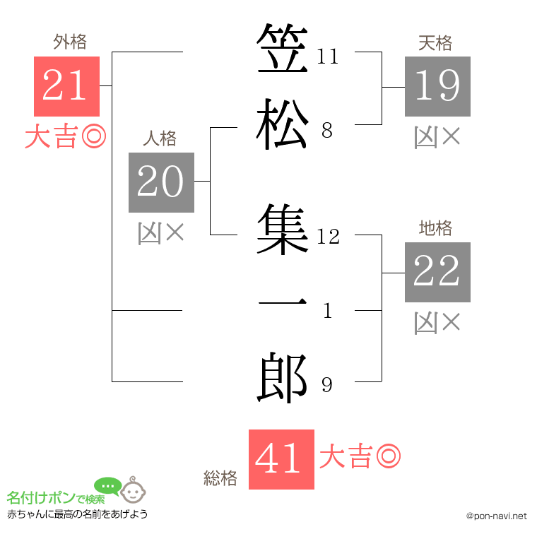 笠松 集一郎さんの姓名判断結果