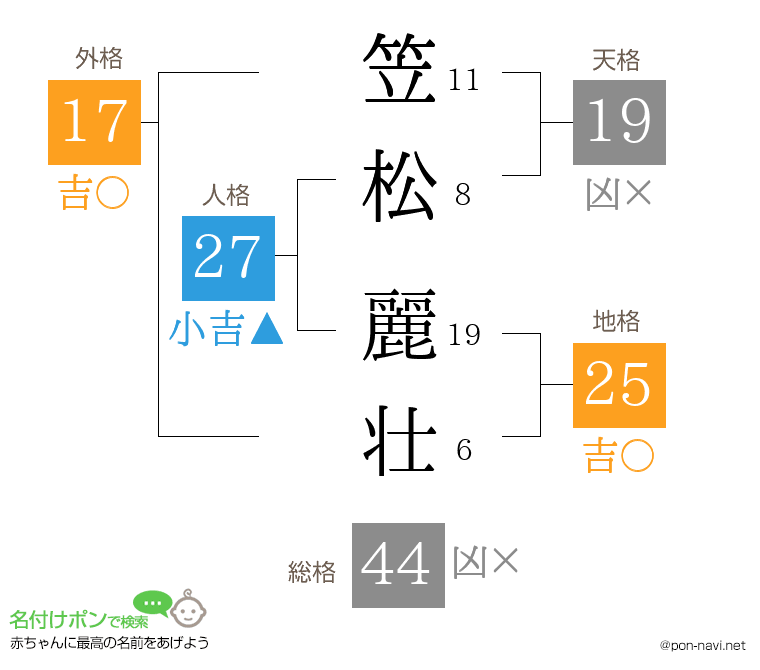 笠松 麗壮さんの姓名判断結果