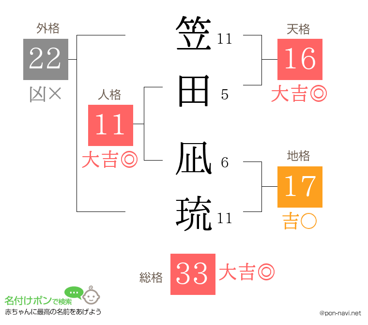 笠田 凪琉さんの姓名判断結果