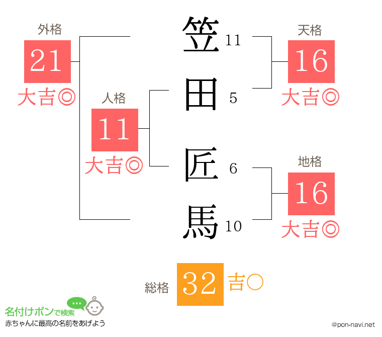 笠田 匠馬さんの姓名判断結果