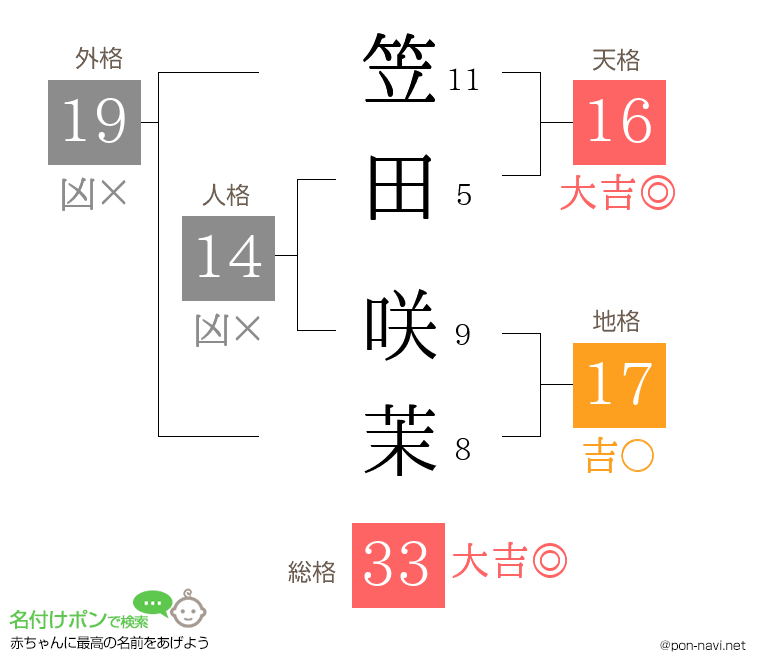 笠田 咲茉さんの姓名判断結果