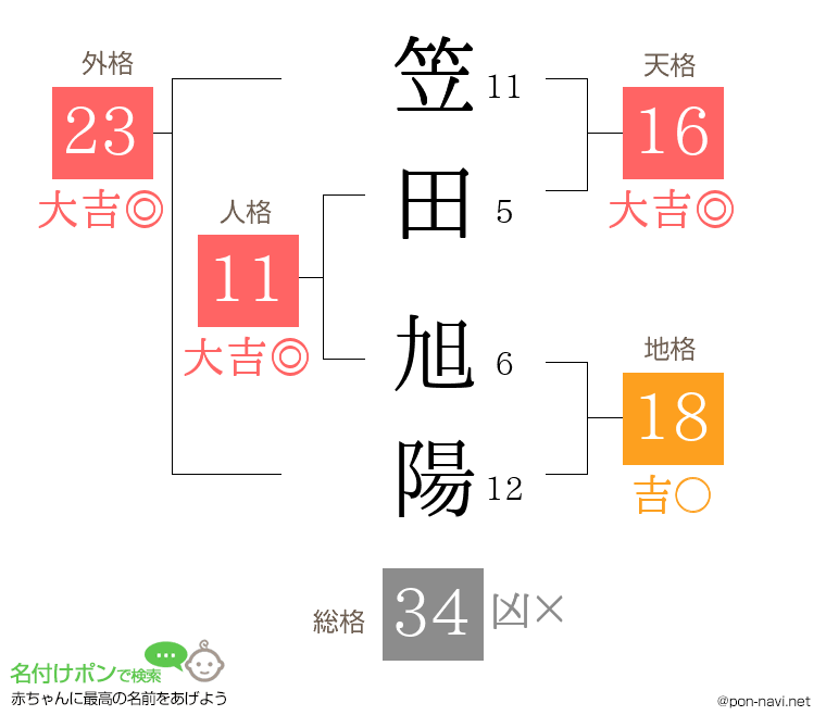 笠田 旭陽さんの姓名判断結果