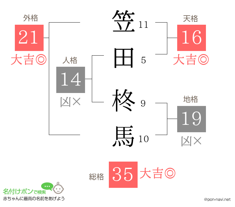 笠田 柊馬さんの姓名判断結果