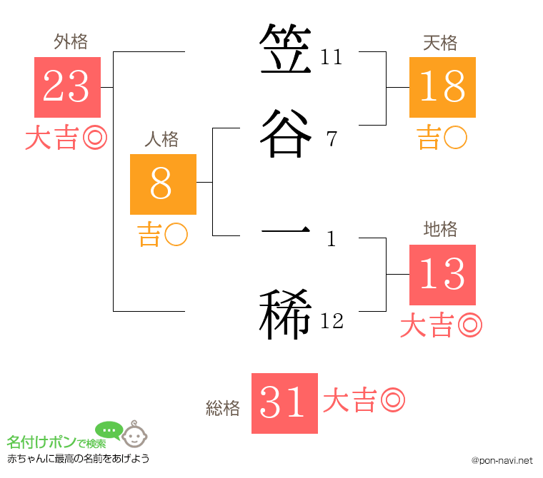 笠谷 一稀さんの姓名判断結果