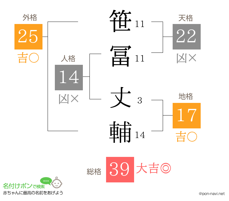 笹冨 丈輔さんの姓名判断結果