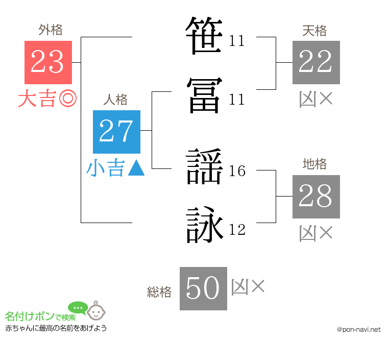 笹冨 謡詠さんの姓名判断結果