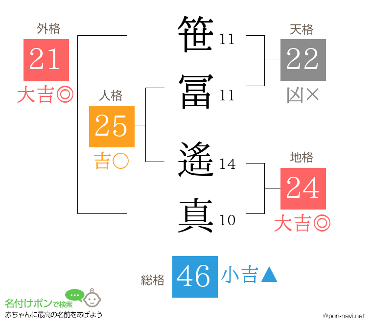 笹冨 遙真さんの姓名判断結果
