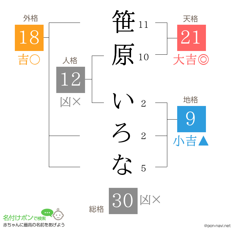 笹原 いろなさんの姓名判断結果