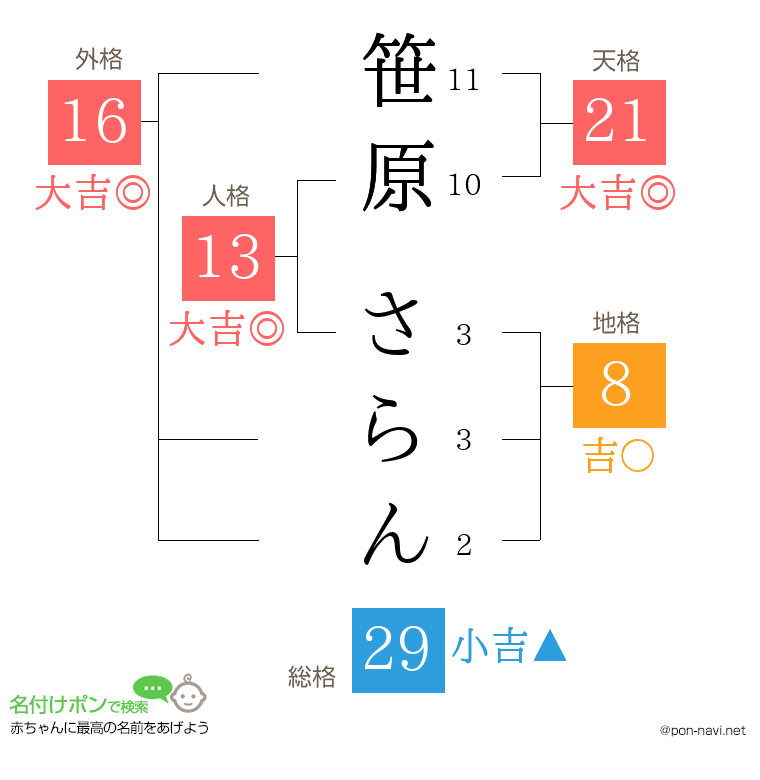 笹原 さらんさんの姓名判断結果