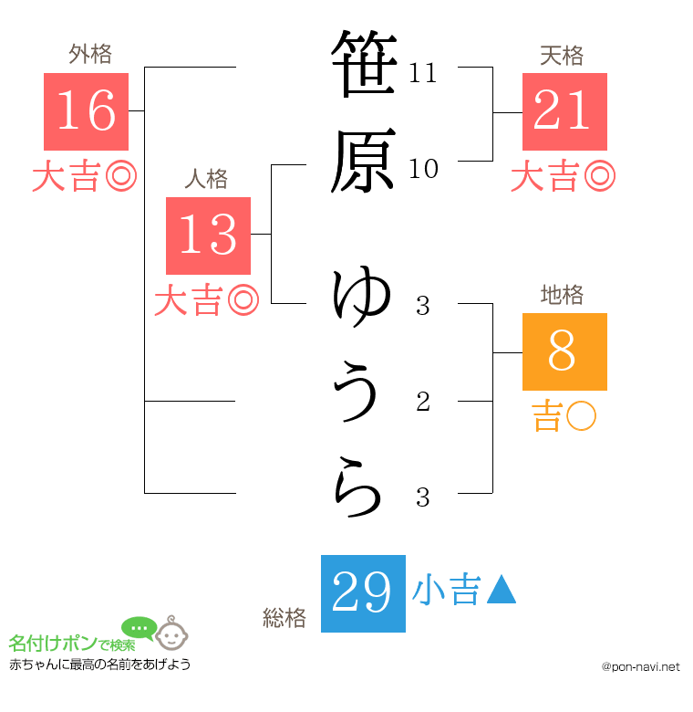 笹原 ゆうらさんの姓名判断結果