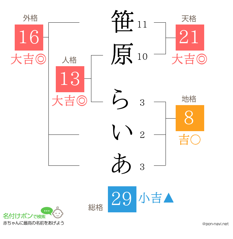 笹原 らいあさんの姓名判断結果