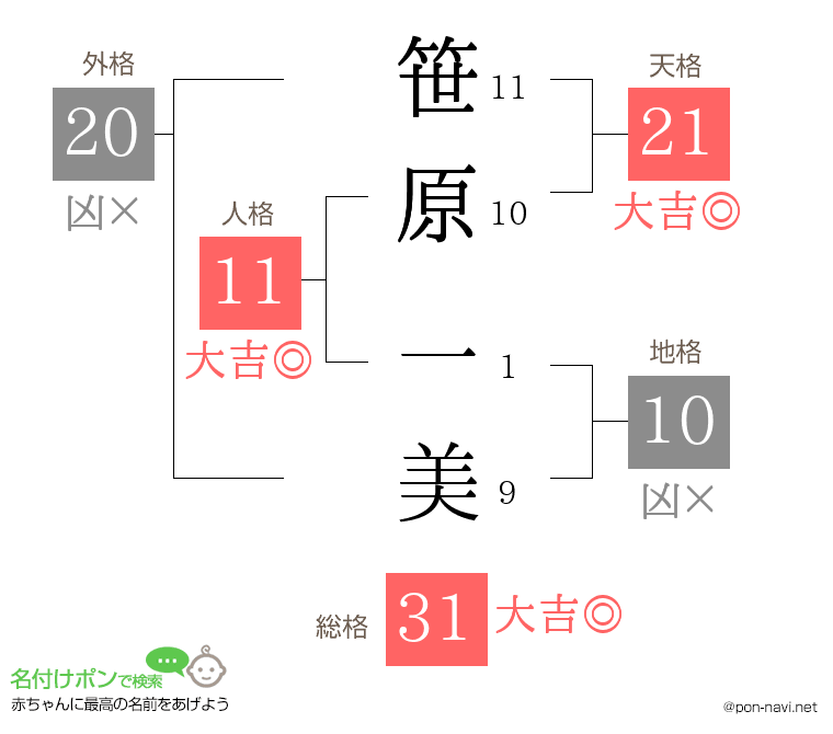 笹原 一美さんの姓名判断結果