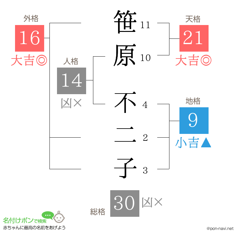 笹原 不二子さんの姓名判断結果